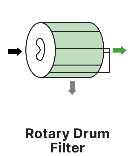 Rotating drum filter processing slurry